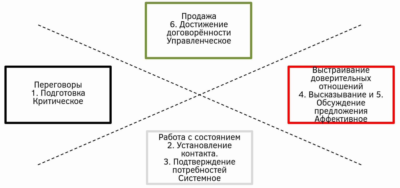 Работа с клиентом, Взаимопонимающий диалог, Переговоры, Продажа,  Доверительные отношения, Управленческое мышление, Системное мышление,  Критическое мышление, Аффективное мышление, СкорДис