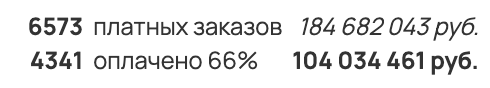 Статистика продаж: 4 341 оплаченный заказ на 104 034 461 рубль
