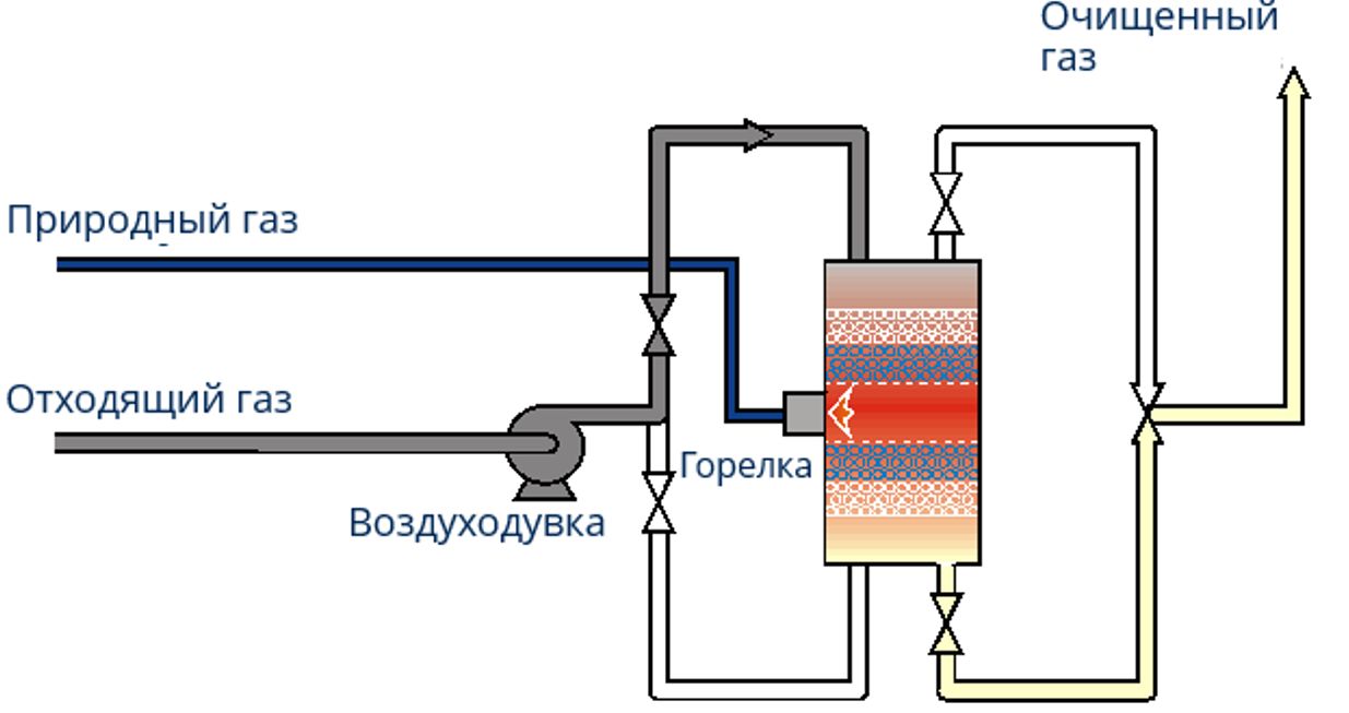 Схема регенеративной технологии каталитического окисления