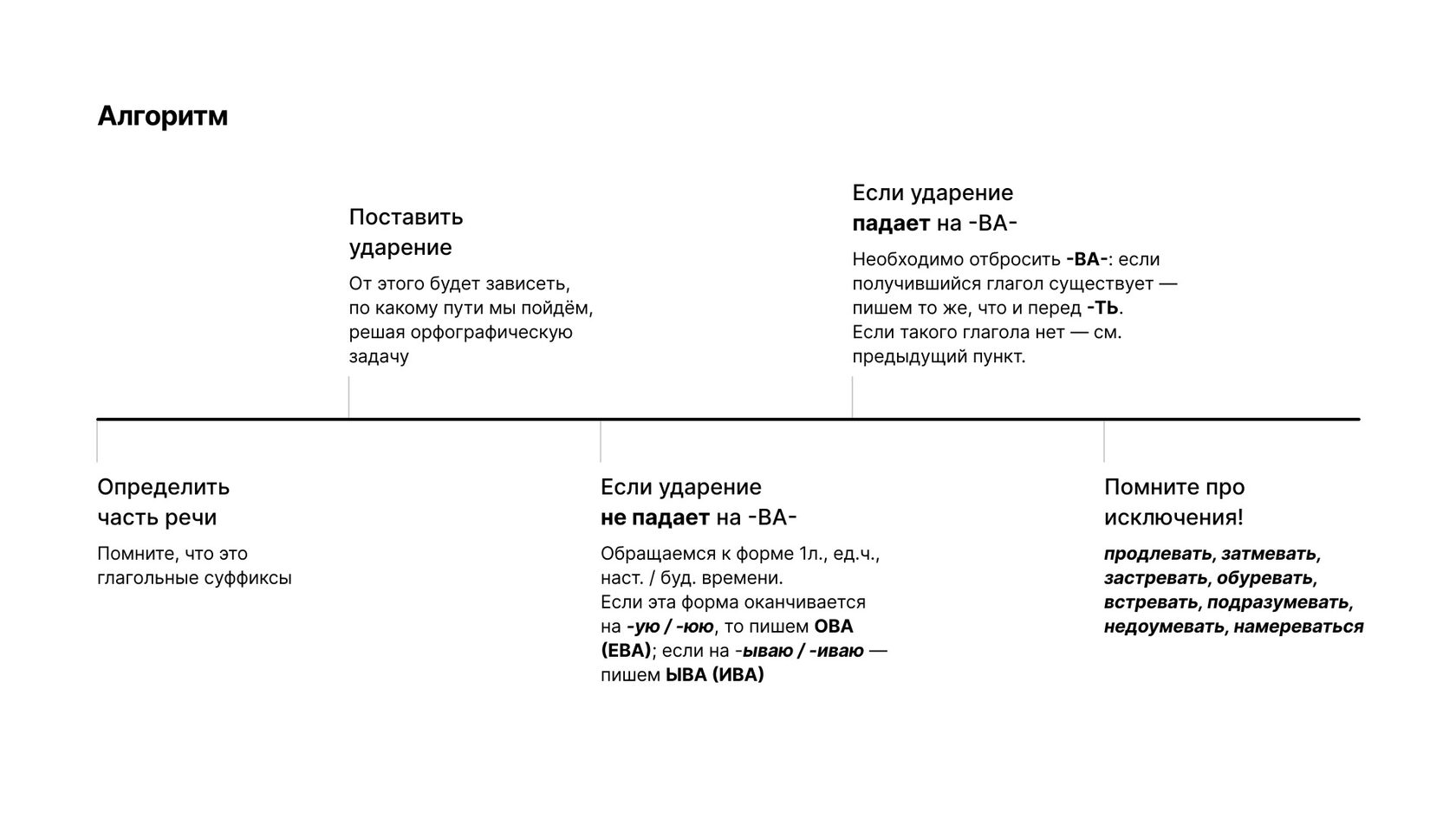 Алгоритм работы над словами с суффиксами ОВА(ЕВА)-ЫВА(ИВА)-ВА