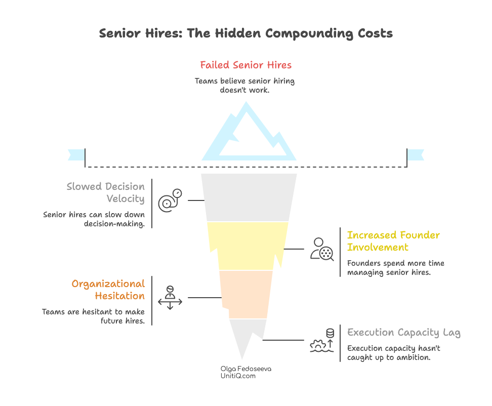 Illustration showing how failed senior hires create hidden compounding costs, including slowed decision velocity, increased founder involvement, organizational hesitation, and lagging execution capacity beneath visible hiring activity.