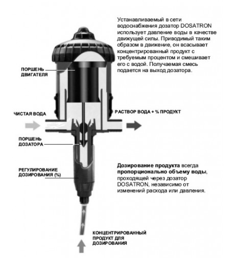 Устройство дозатора. D25re5 дозатрон схема устройства. Дозатор Dosatron. Дозатор механический Dosatron d45re8 VF. Принцип работы дозатора для автомойки.