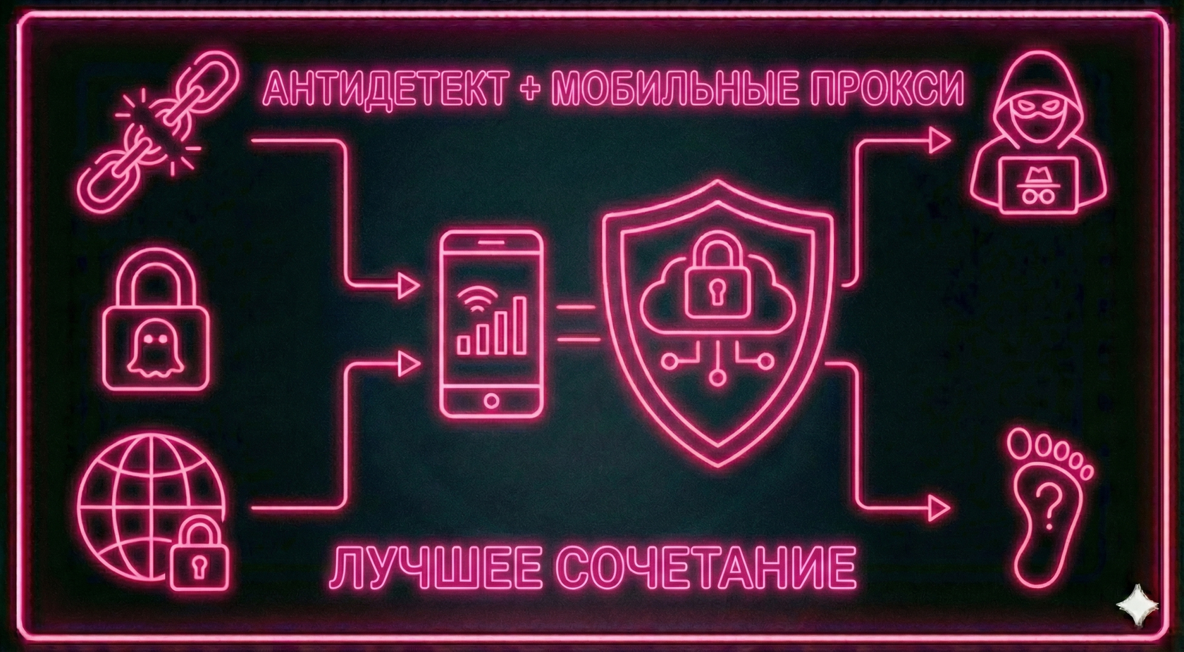 Схема работы связки: Антидетект подменяет отпечаток (fingerprint), а мобильный прокси маскирует IP