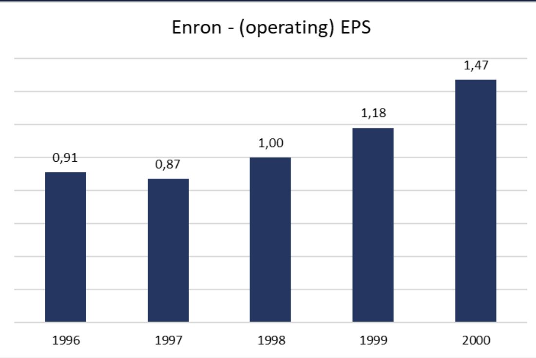 Enron's EPS before bankrupcy (USD)
