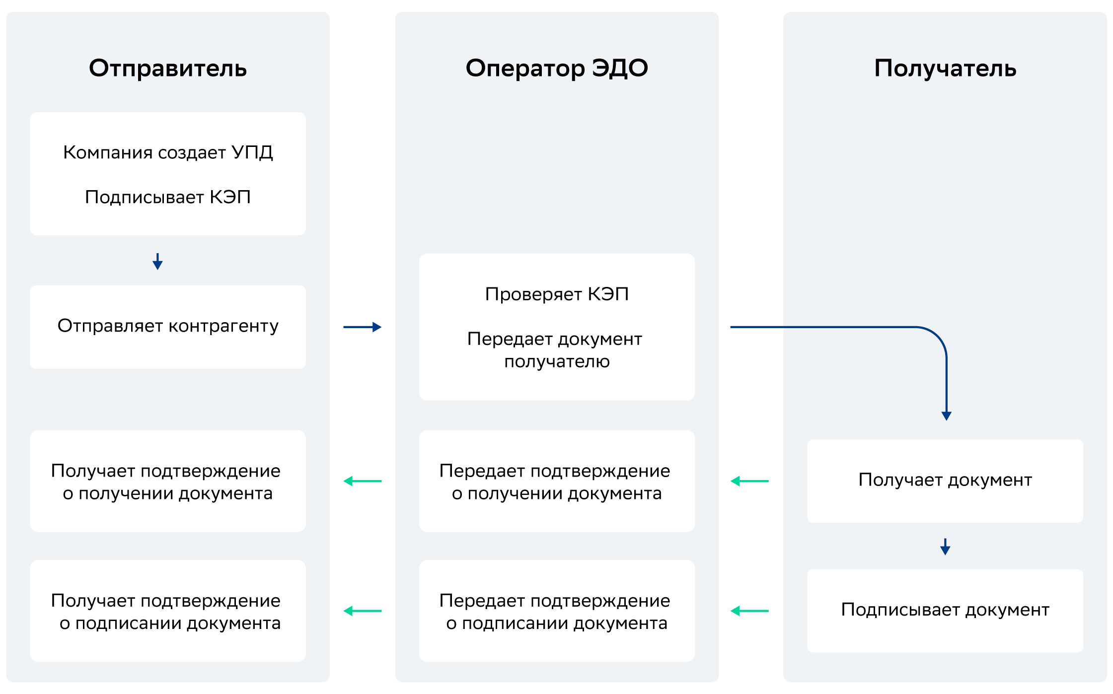 Соглашение об электронном документообороте между юридическими лицами образец