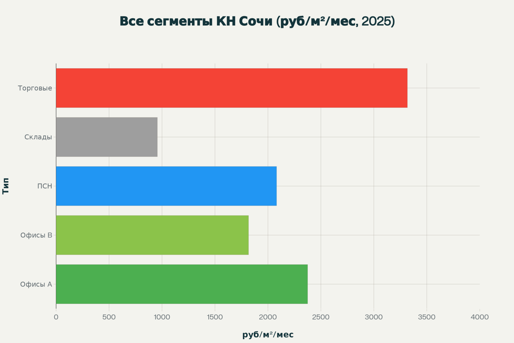 Диаграмма всех сегментов КН в Сочи (2025, руб/м²/мес)
