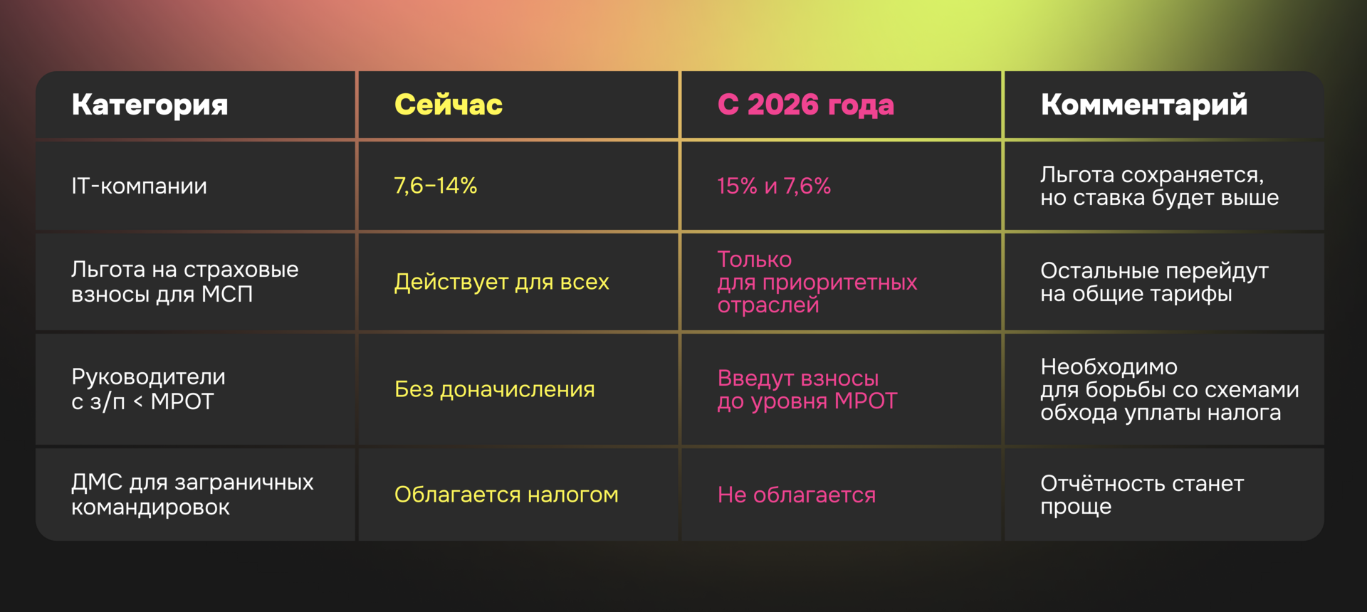 Сравнительная таблица: страховые взносы сейчас и в 2026 году
