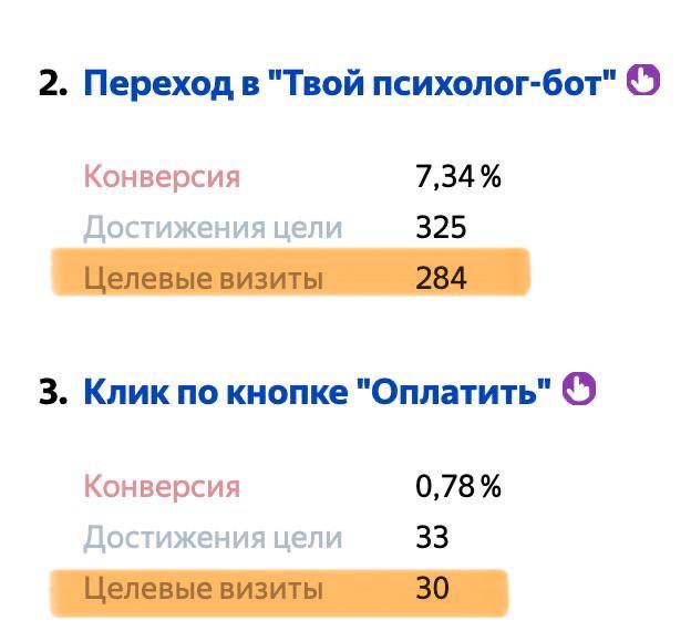 Статистика автоворонки проекта психолога