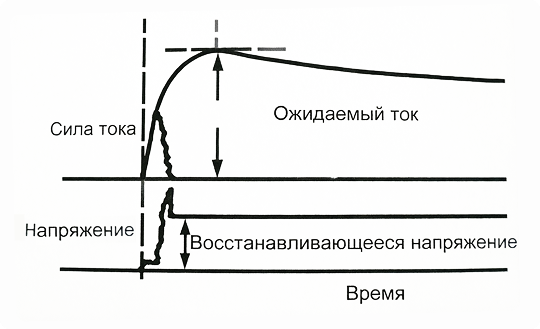 График 2. Отключение короткого замыкания в цепи постоянного тока