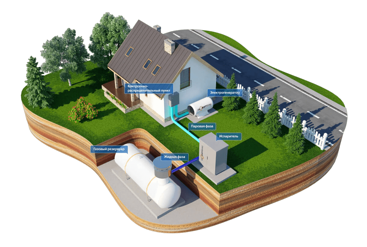 Проектирование газификации. Газгольдер автономная газификация. Газоснабжение в доме. Газификация домов. Газгольдеры для загородного дома.