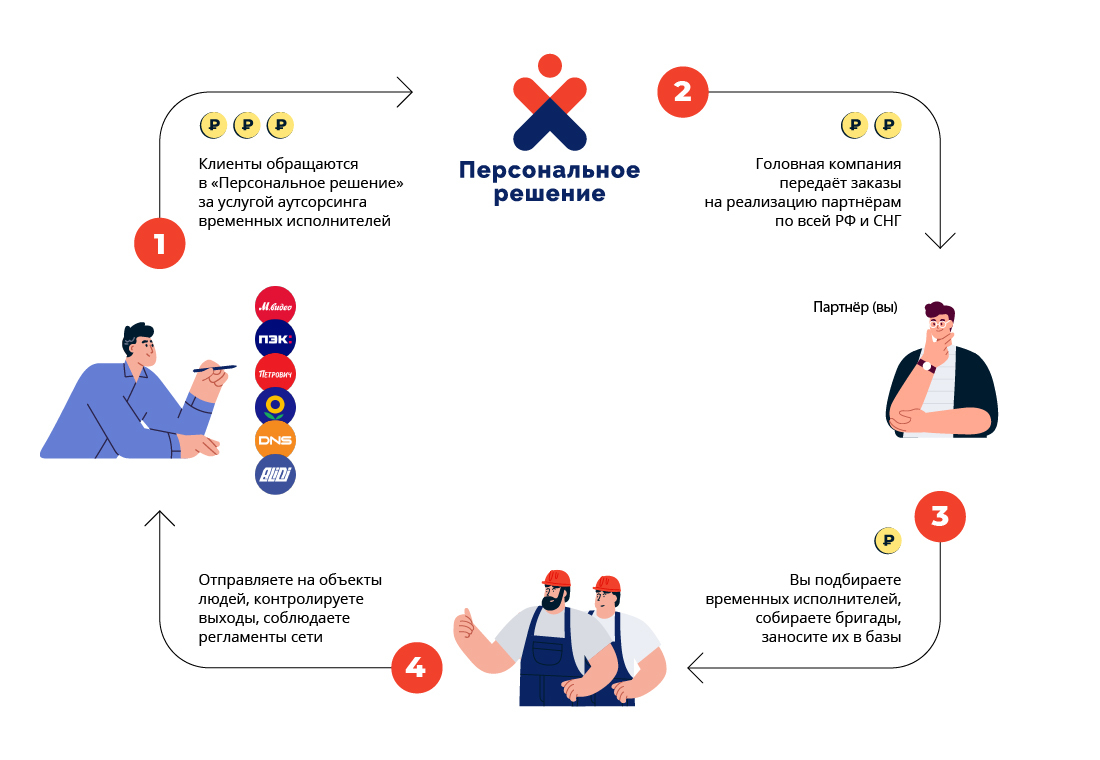 Партнеры плати частями. Персональное решение. Как работает бизнес. Персональное решение логотип.