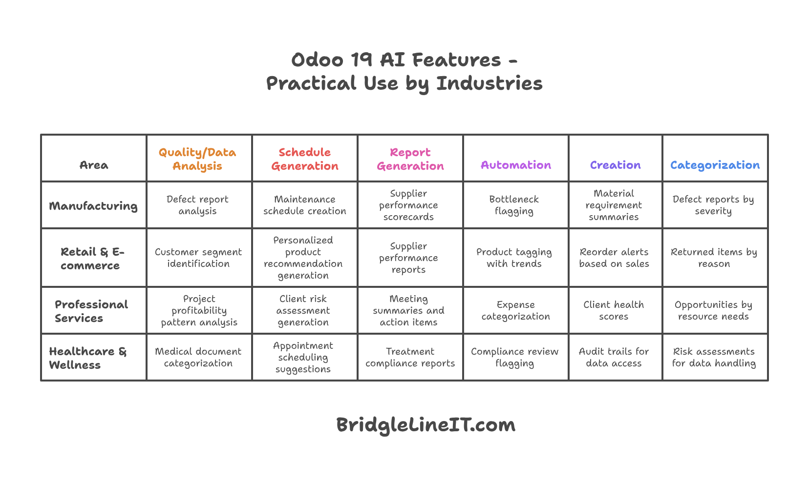 Table of Odoo 19 AI use cases in manufacturing, retail and e-commerce, professional services, and healthcare and wellness