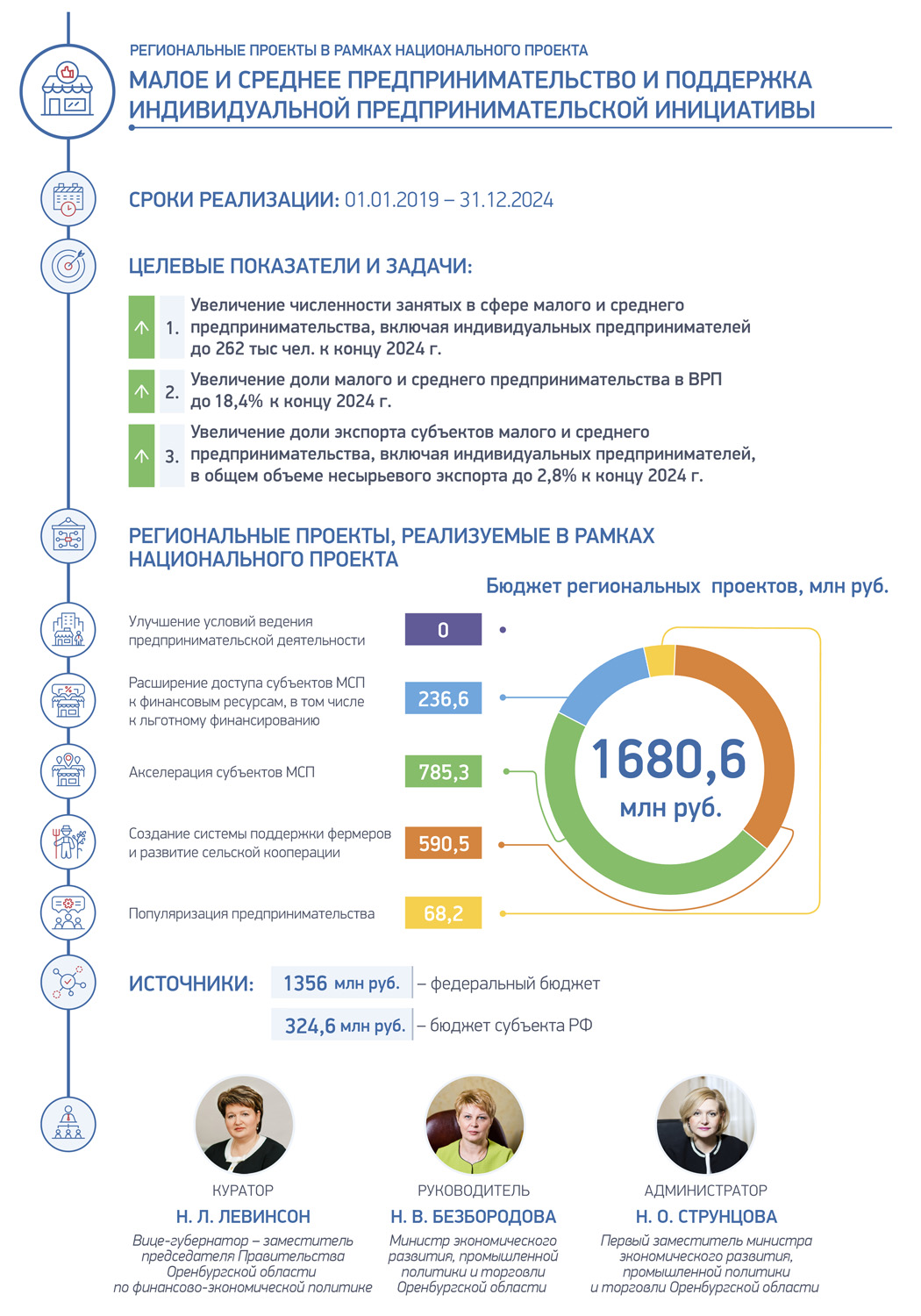 Региональные проекты в рамках национальных проектов