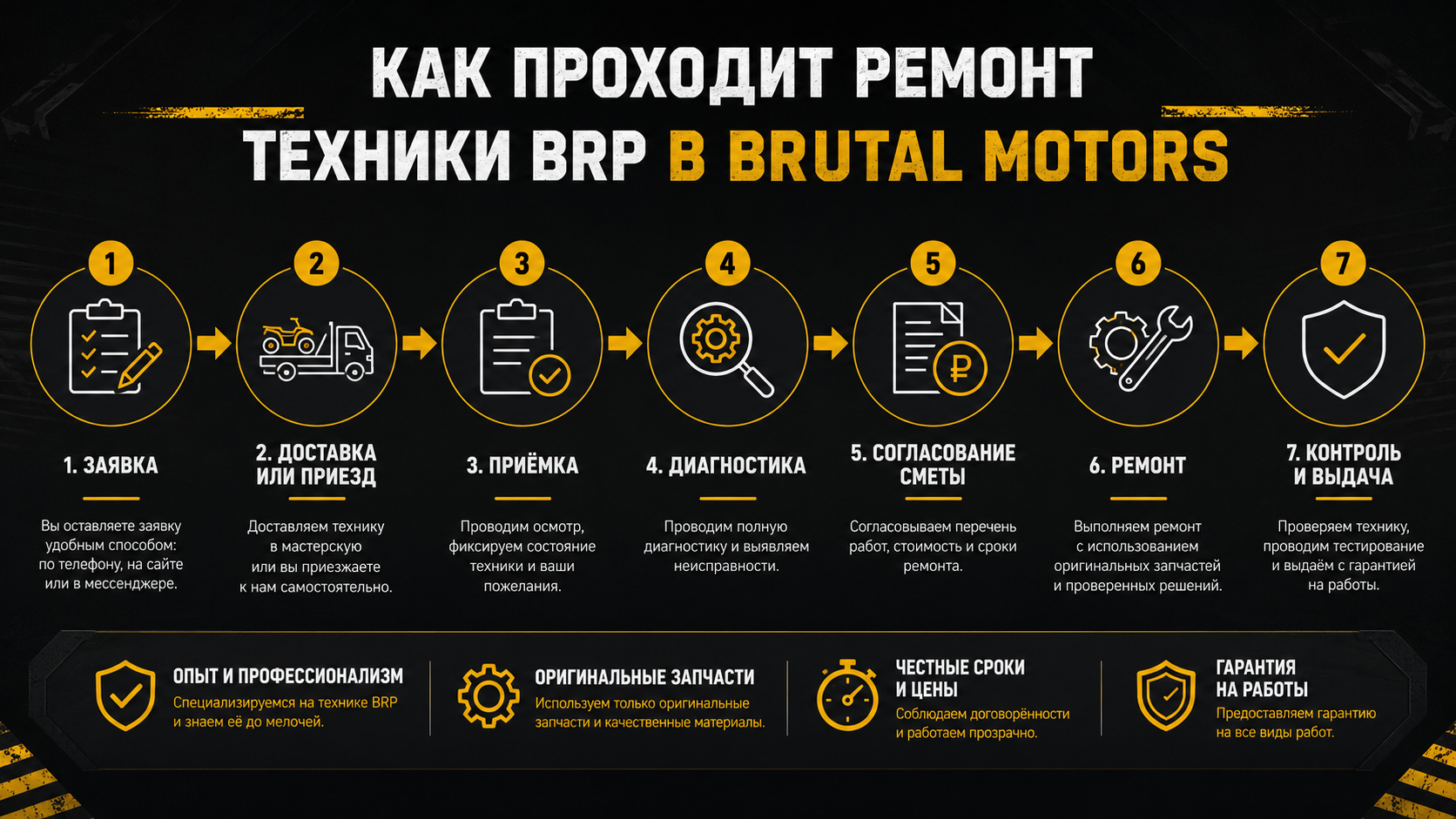 Этапы диагностики и ремонта техники BRP