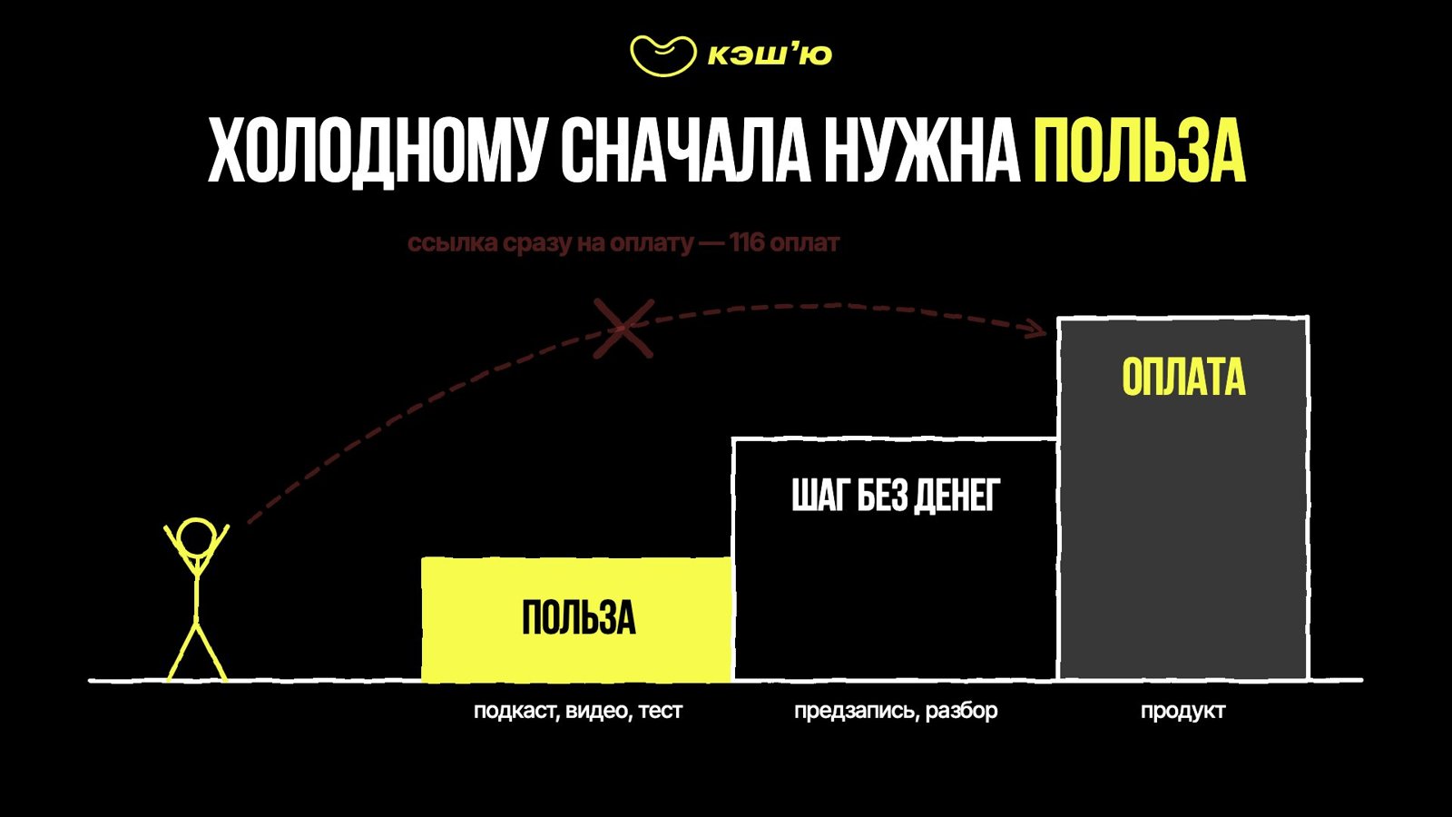 Холодному сначала нужна польза: польза → шаг без денег → оплата