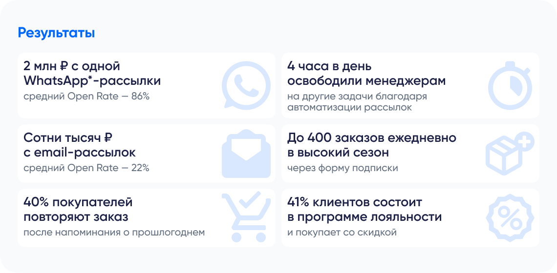 Результаты кейса