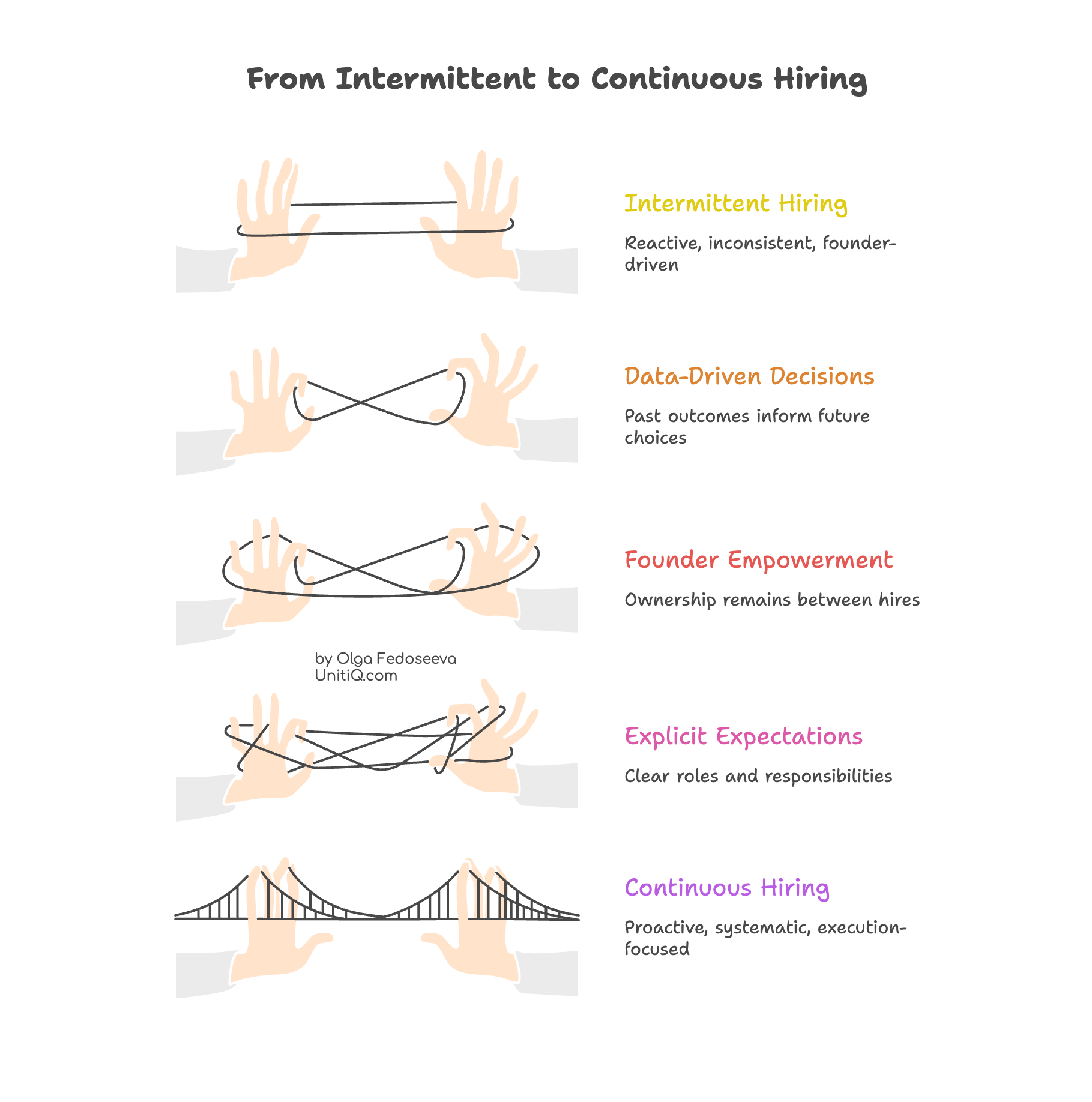 Illustration comparing intermittent hiring with continuous hiring, showing the transition from tangled decision paths to structured, connected execution.