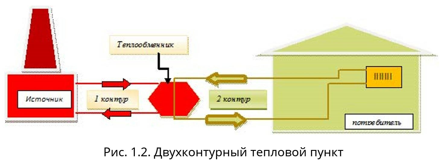 Разработка проектов теплосчетчиков