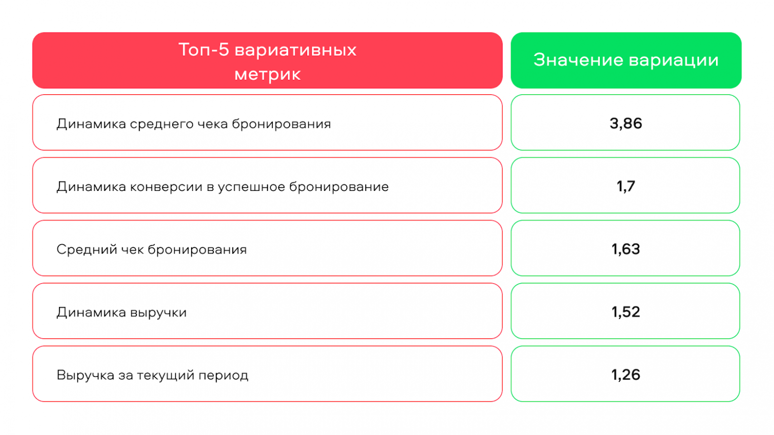 Выделили топ-5 вариативных метрик