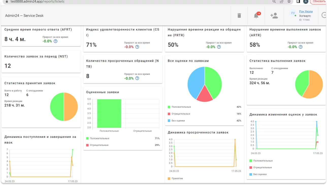 Анализировать бизнес-процессы