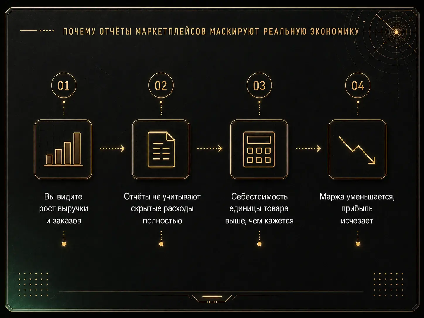 Схема Project61: почему отчёты маркетплейсов маскируют реальную экономику бизнеса — рост выручки и заказов, неполный учёт скрытых расходов, рост себестоимости единицы товара, снижение маржи и исчезновение прибыли.