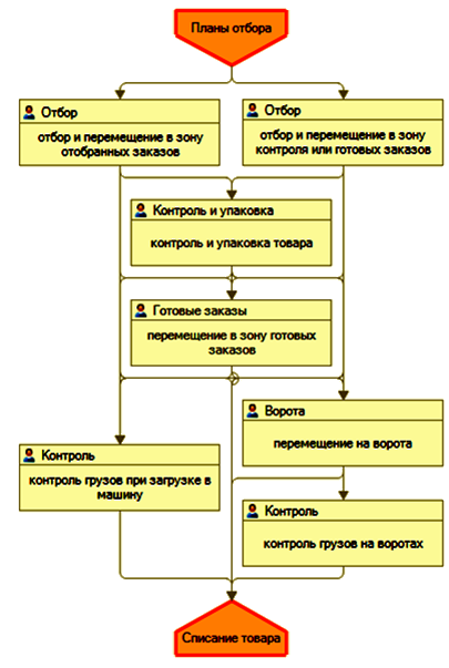 Настройка тсд в 1с wms логистика управление складом