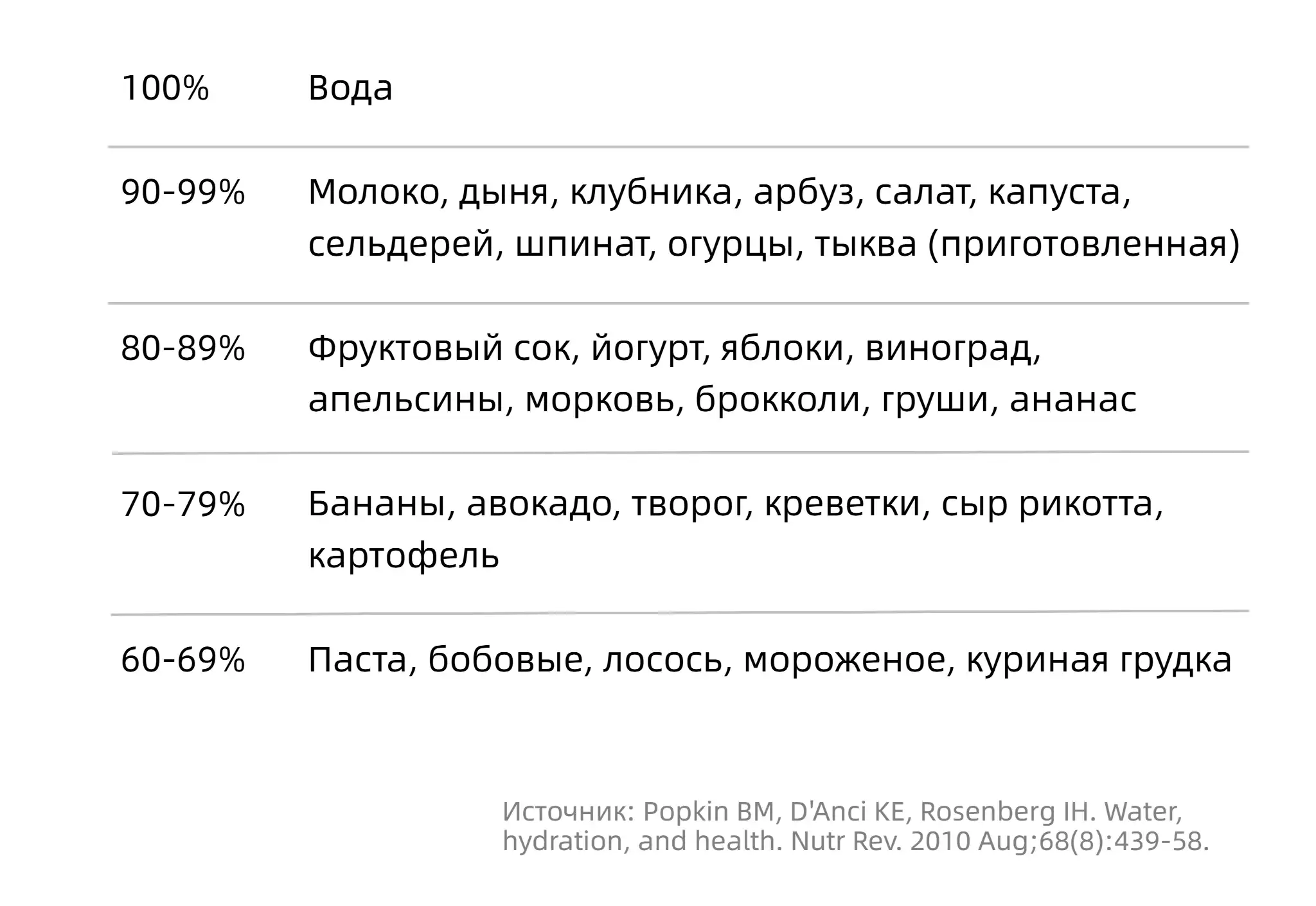 3.	Продукты с высоким содержанием воды – таблица 