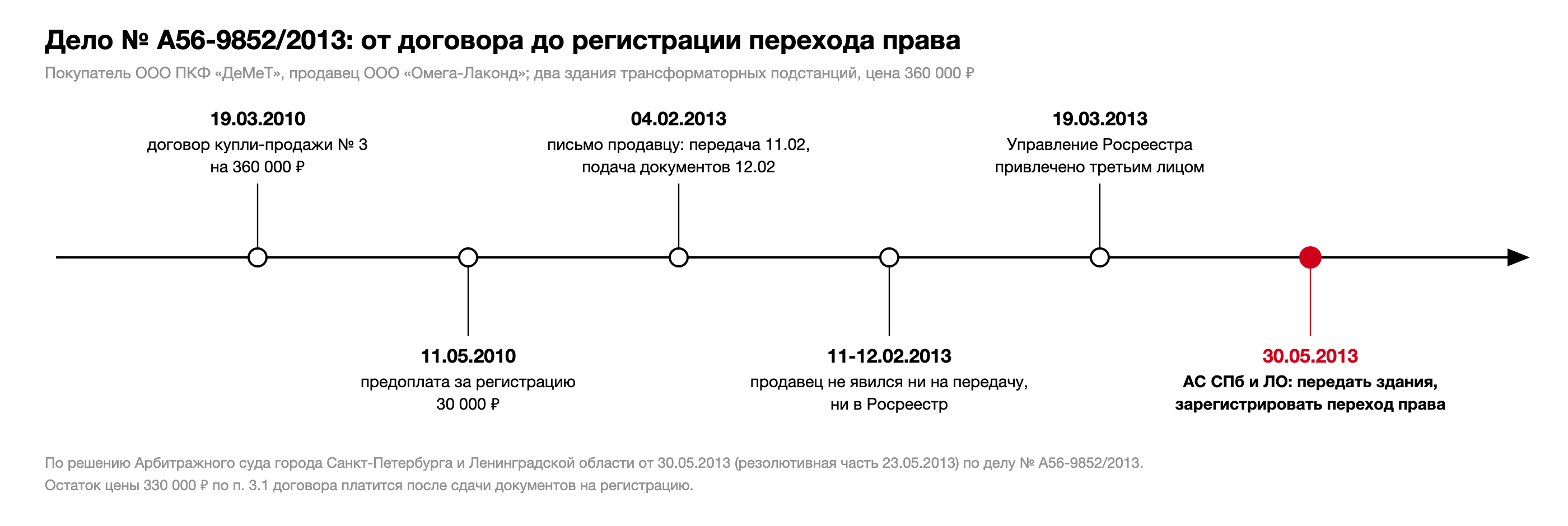 Хронология дела № А56-9852/2013: договор купли-продажи 19.03.2010, предоплата 30 000 рублей 11.05.2010, письмо продавцу 04.02.2013, неявка продавца 11.02.2013 и 12.02.2013, привлечение Росреестра 19.03.2013, резолютивная часть 23.05.2013, решение 30.05.2013