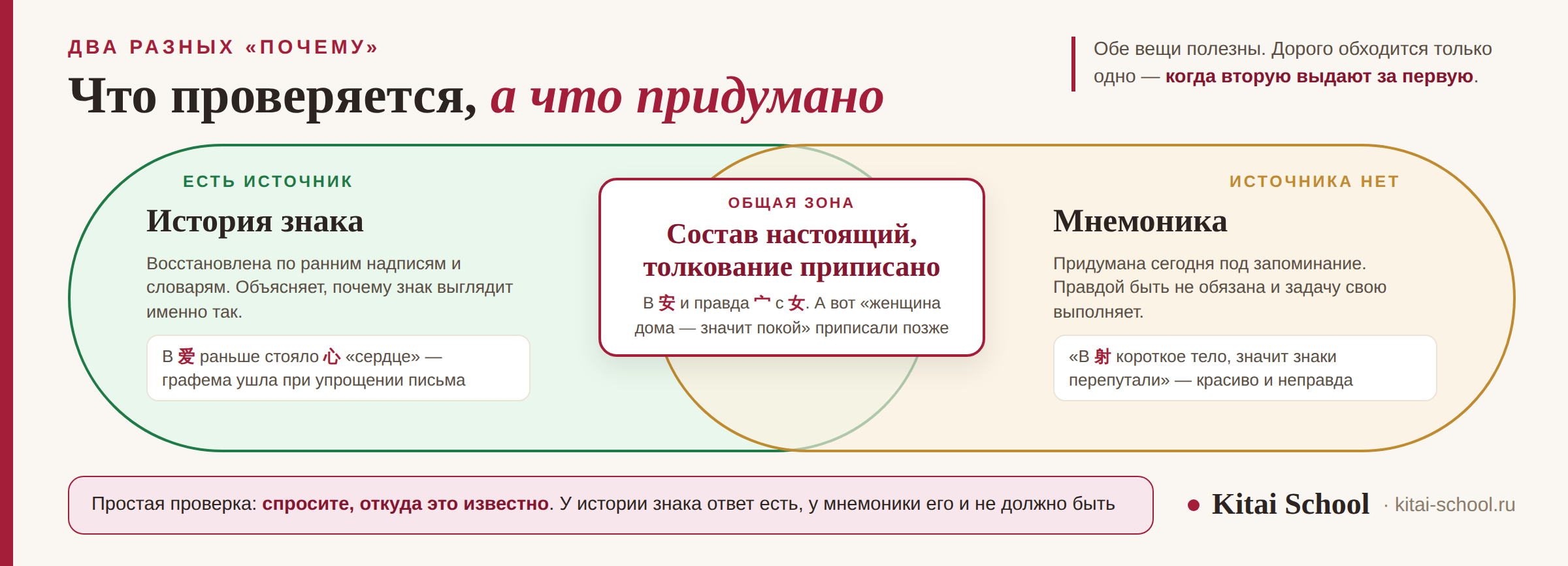 Две пересекающиеся области: проверяемая история знака и удобная мнемоника, а между ними зона, где состав настоящий, но толкование придумано