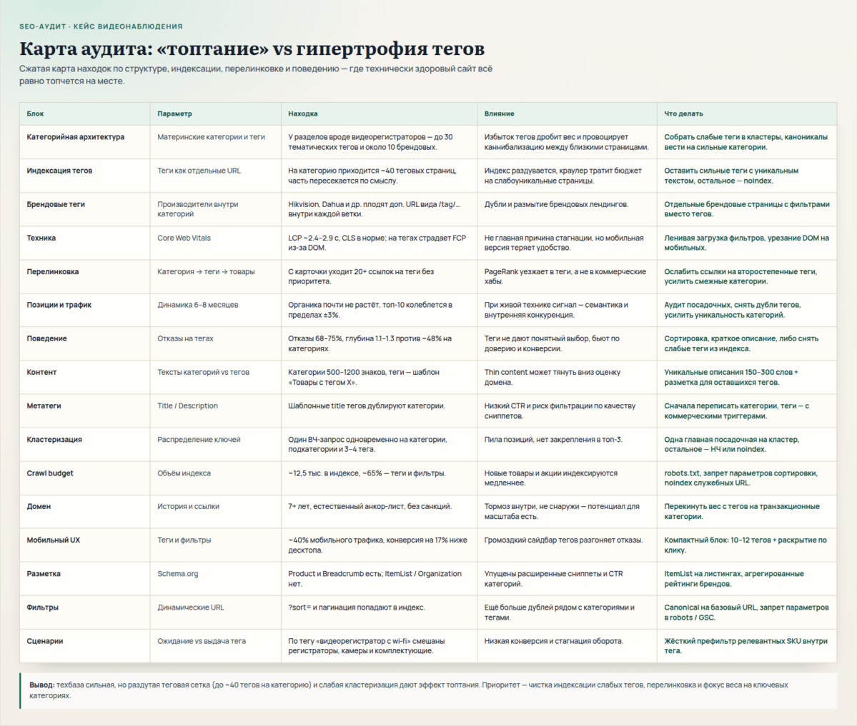 Карта аудита: сильная техника и раздутая сетка тегов