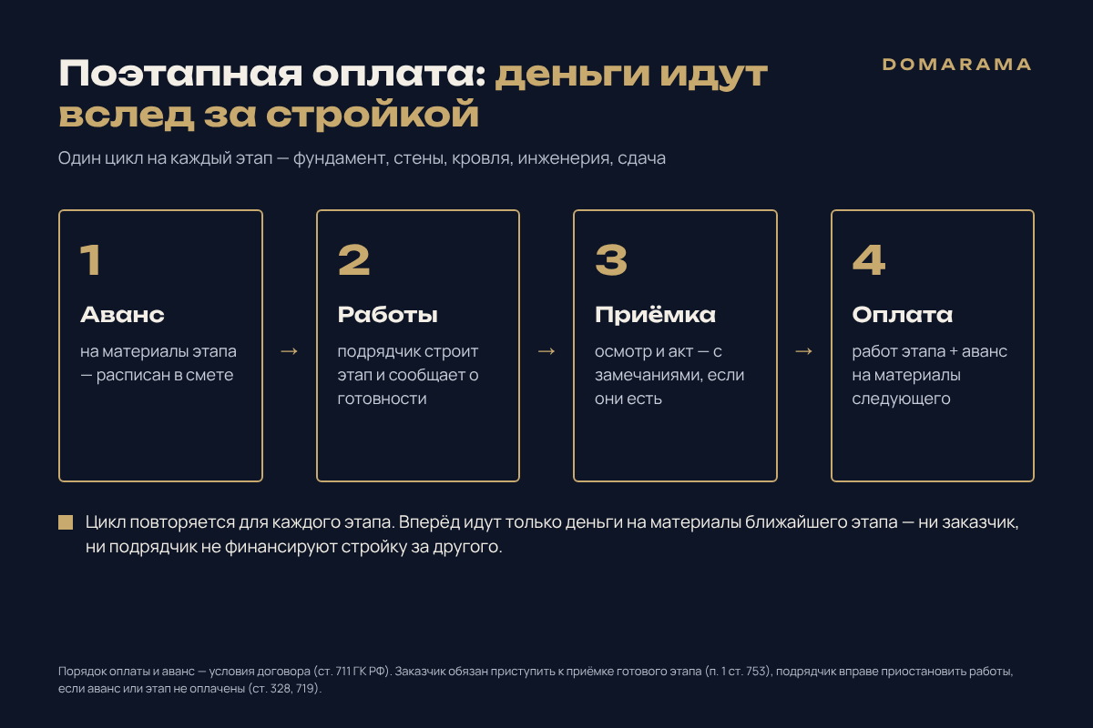 Схема поэтапной оплаты строительства дома: аванс на материалы, работы, приёмка по акту, оплата этапа и аванс на следующий