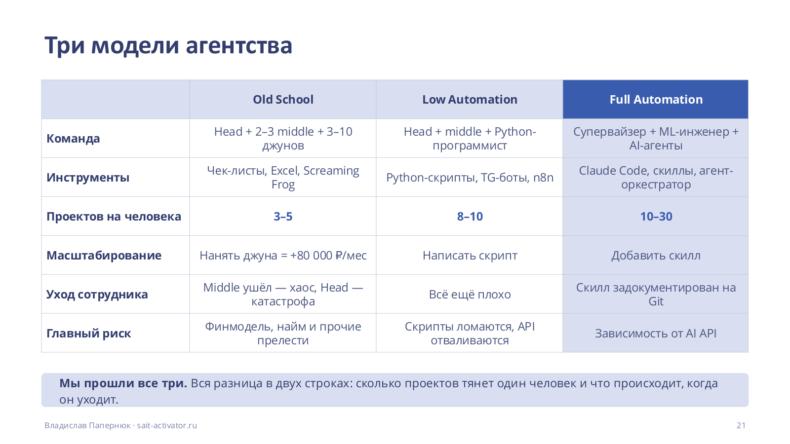 Три модели агентства
