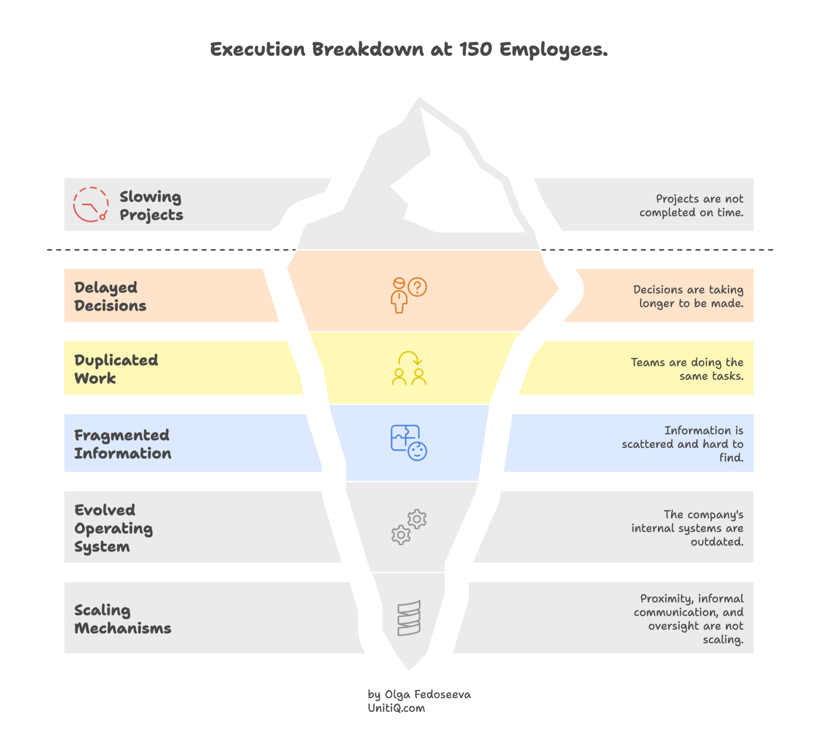 Startup execution breakdown beyond 150 employees showing slowing projects, delayed decisions, duplicated work, fragmented information, and outdated operating systems.