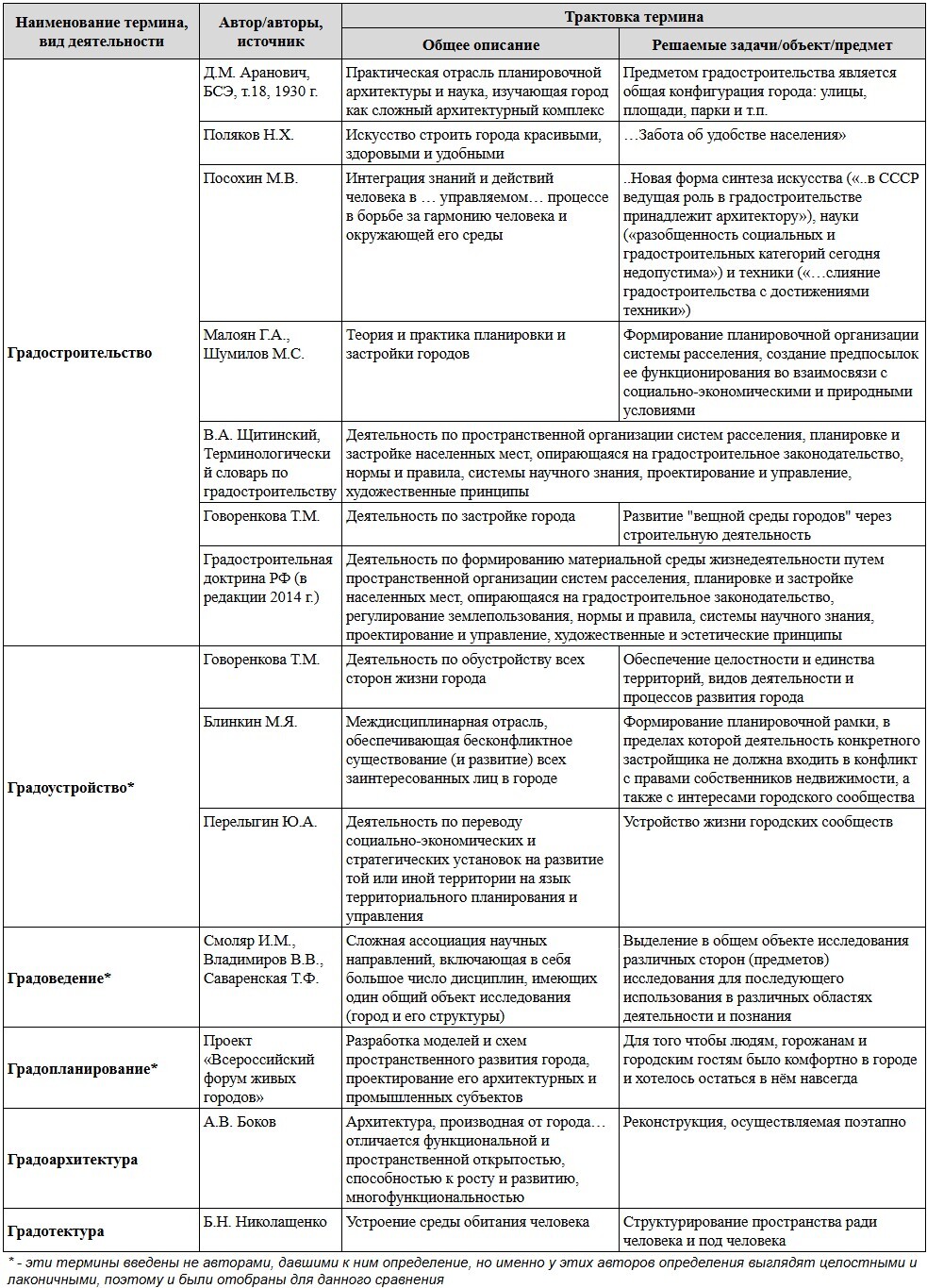 Таблица 1.«Градостроительство» и его прямые синонимы в трактовке советских (российских) авторов