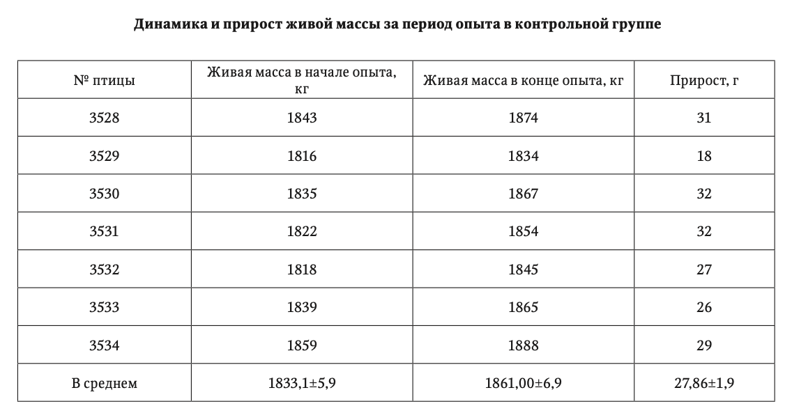 Динамика и прирост живой массы за период опыта в контрольной группе