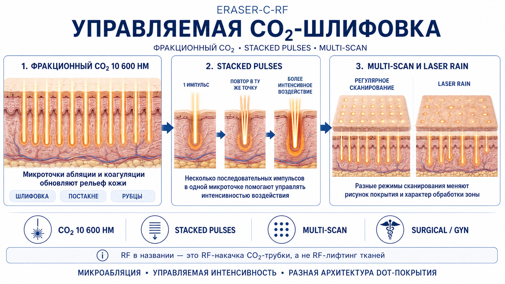 Eraser-C-RF: механизм CO₂-абляции и фракционного воздействия
