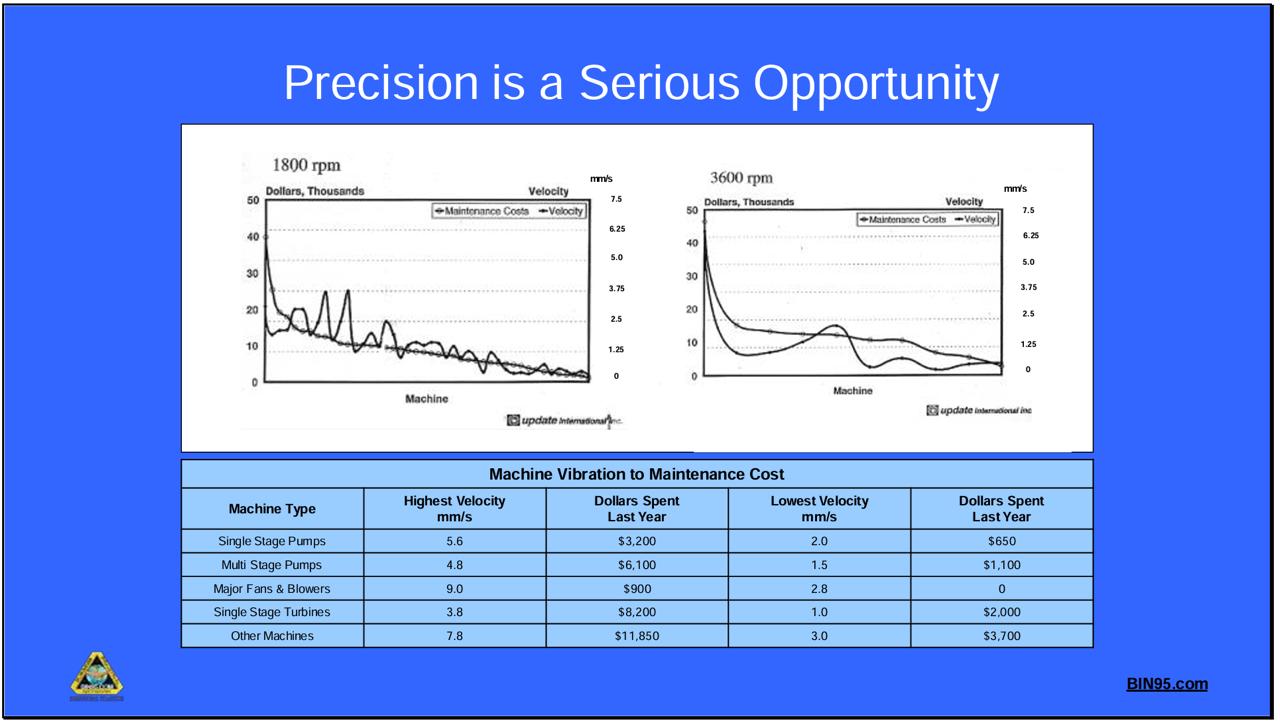 диаграмма, иллюстрирующая связь среднего уровня вибрации и надежности оборудования