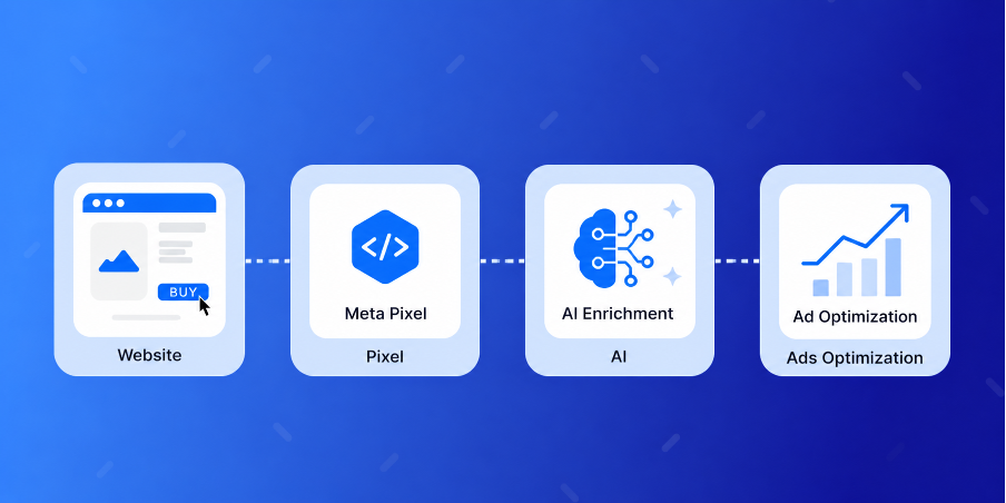 Meta AI-powered Pixel enrichment and automatic ad optimization process