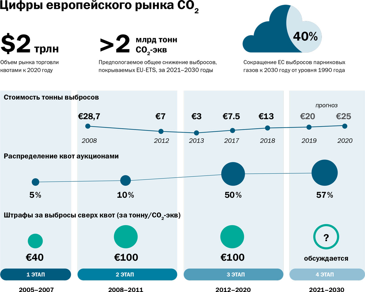 По этапам 2021. Углеродный рынок. Торговля квотами на выбросы парниковых газов. Углеродные квоты. Системы торговли квотами на выбросы.