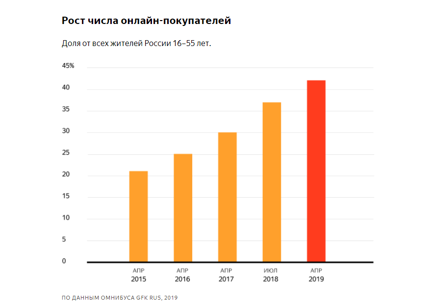 Возрастающая популярность. Статистика интернет магазинов. Диаграмма покупок в интернете. Статистика интернет продаж. Динамика роста интернет торговли.