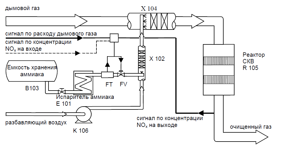 Общая схема оборудования процесса очистки газов методом селективного каталитического восстановления