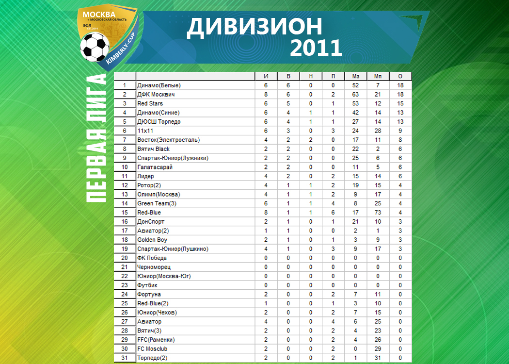 Ирландия футбол 1 дивизион таблица. Московская областная футбольная лига таблица. Юниор лига таблица. Футбольная команда Электросталь 2013. Чемпионат Кимберли по футболу таблица Результаты.