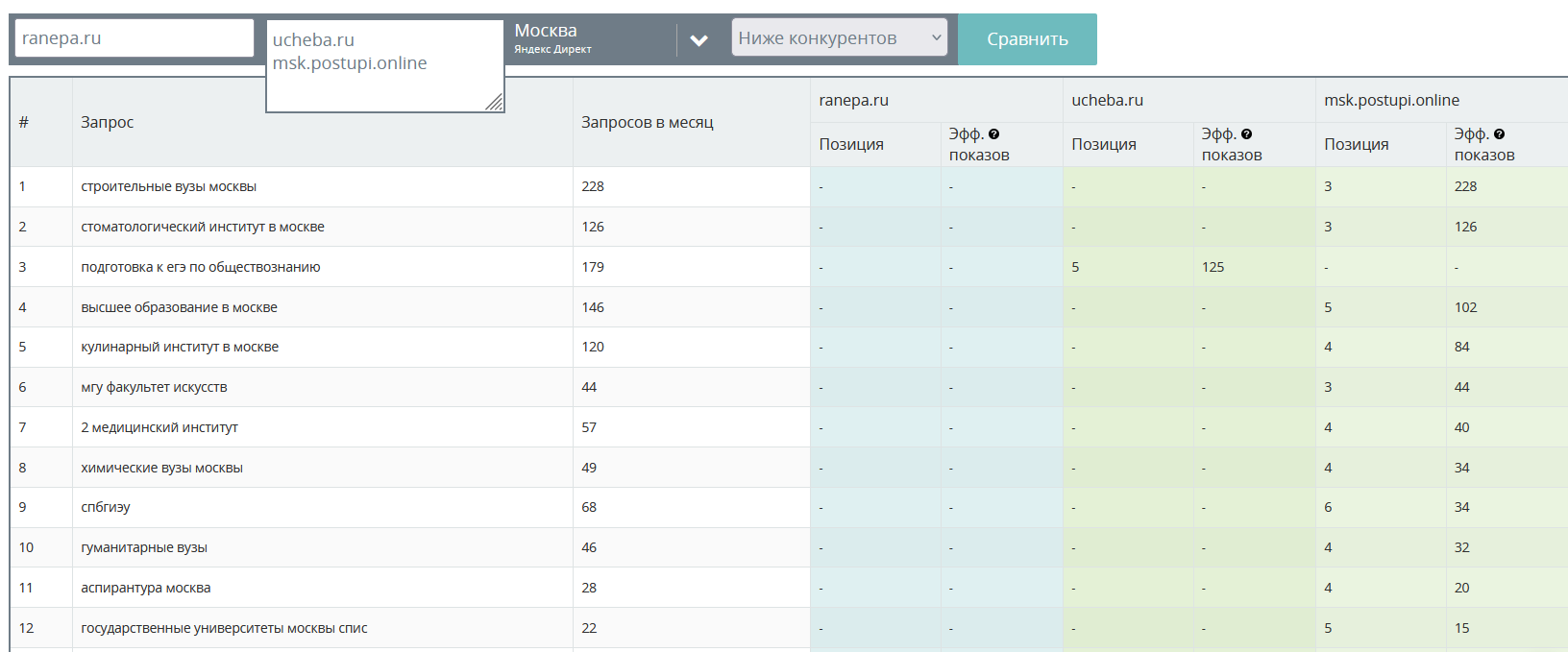 MegaIndex - блок сравнение конкурентов в контекстной рекламе Яндекс Директ
