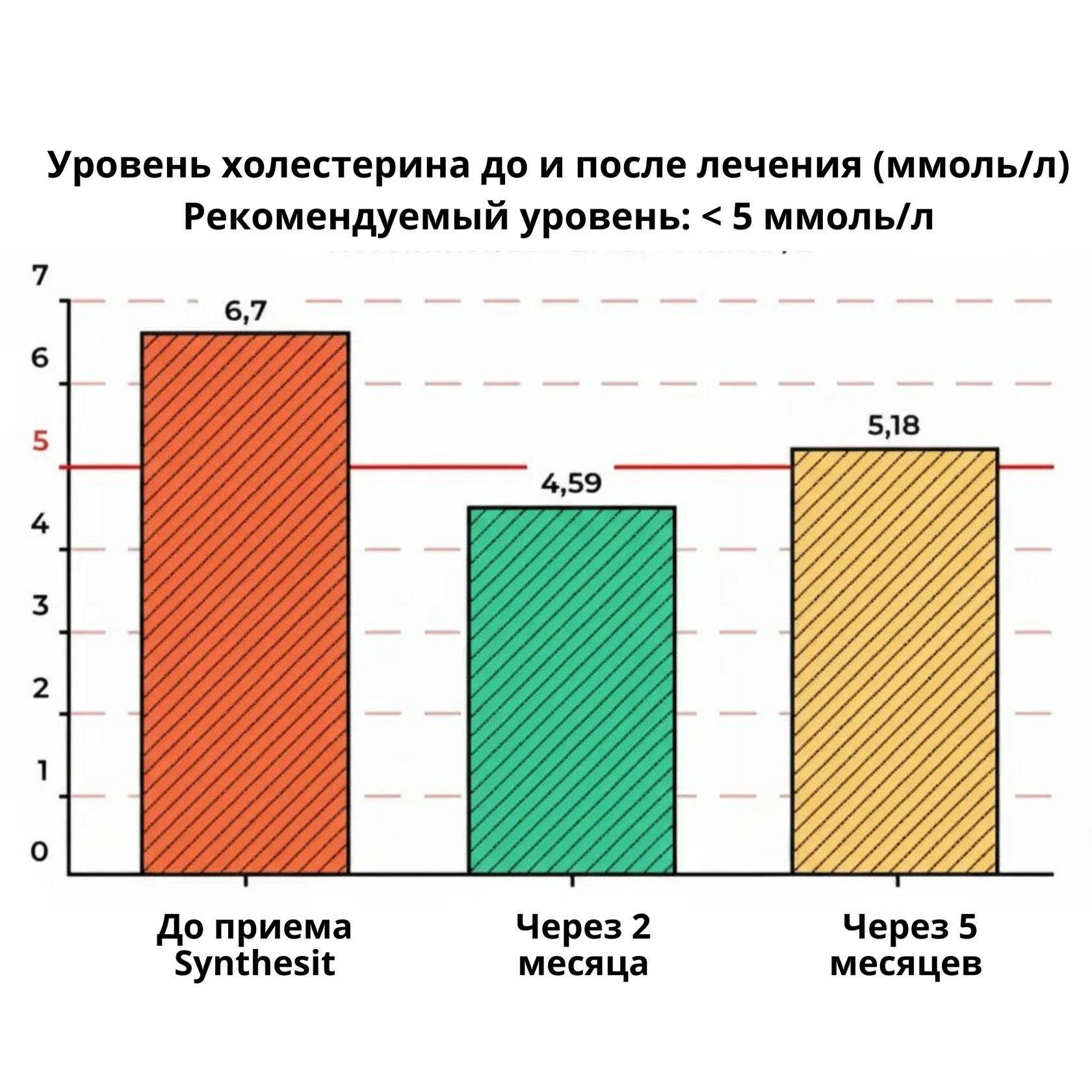 Уровень холестерина до и после приёма Синтезита