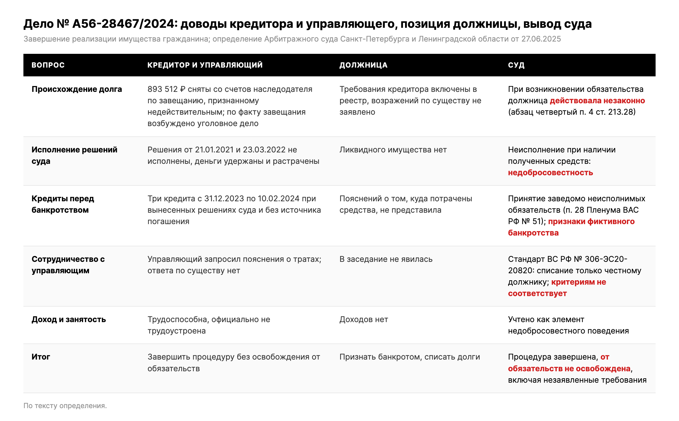 Таблица: доводы кредитора и финансового управляющего, позиция должницы и выводы суда по делу № А56-28467/2024