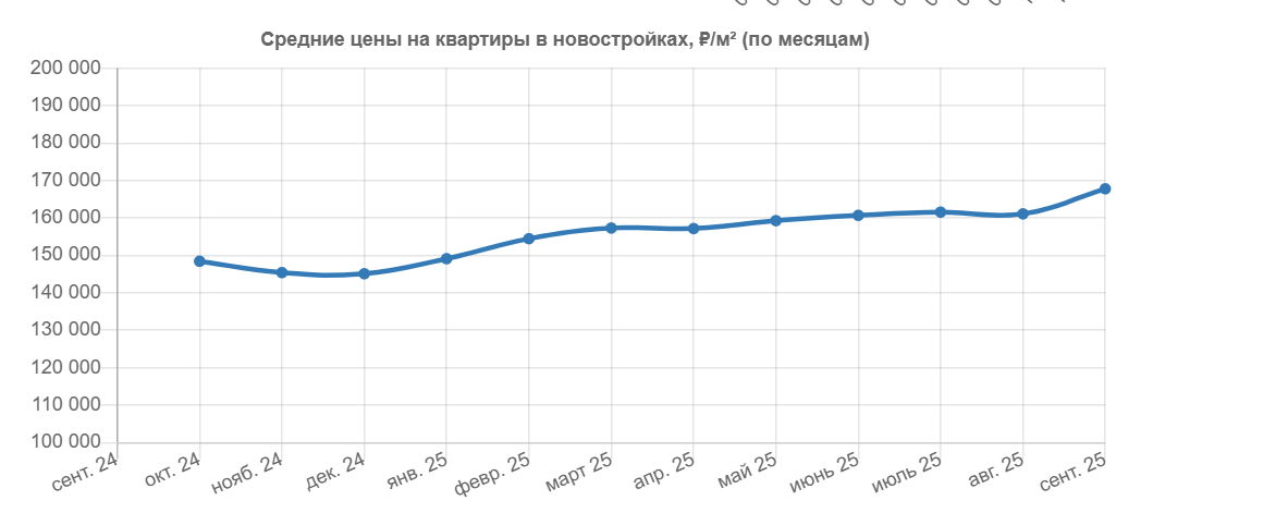 цены на квартиры в 2025 году ждать ли снижение или еще подождать