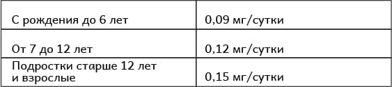 Физиологическая потребность в йоде у детей (ВОЗ) – таблица