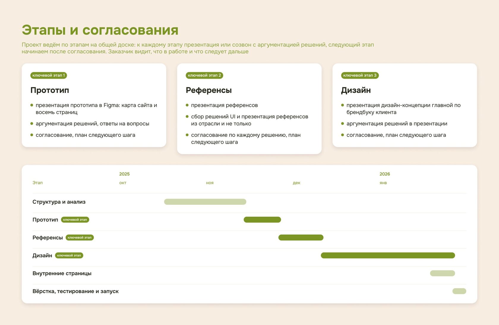 Ход проекта по разработке корпоративного сайта ТМК-Сервис: ключевые этапы с презентациями и согласованием и график работ по месяцам