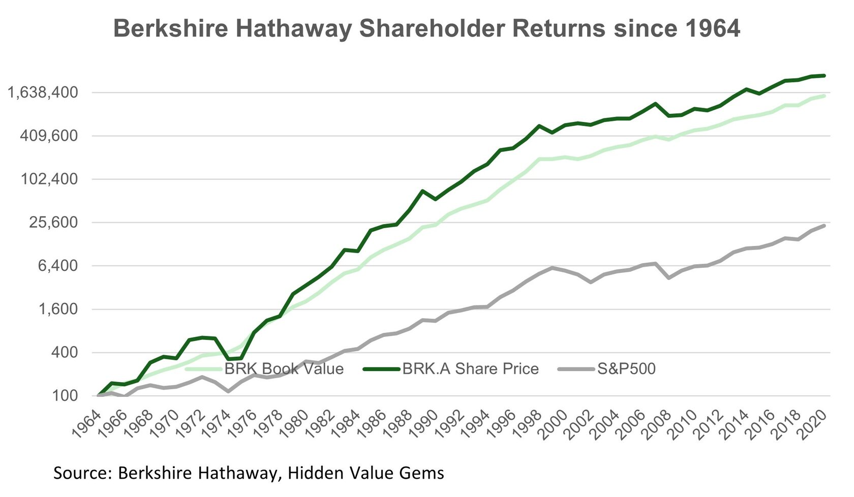 Berkshire Hathaway unique business at a discount price