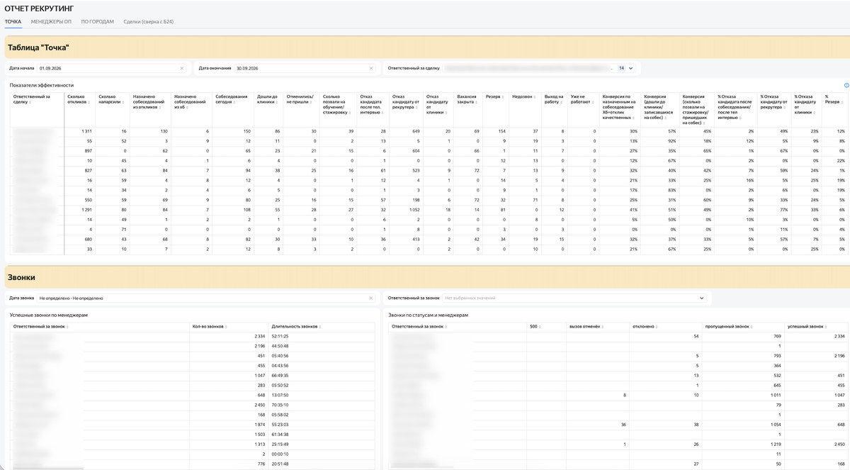 Дашборд рекрутинга в Yandex DataLens — вкладка „Точка“